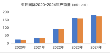 配资股票投资 业绩亮眼！亚钾国际一季度扣非净利同比增长376%，500万吨钾肥产能有望兑现