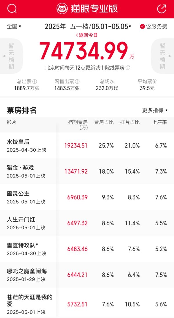 股票配资平台查询 2025“五一”档电影票房破7亿，《水饺皇后》夺冠