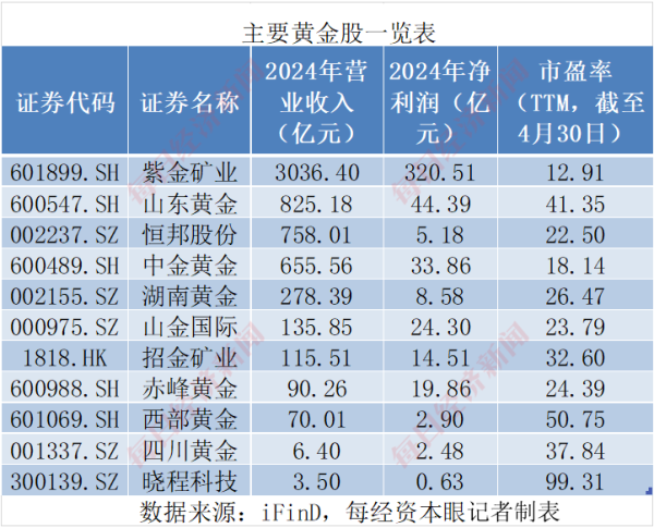 股票配资代理网 巴菲特对美元罕见“警告”后金价重拾升势！投资黄金股看似“避险+增长”双保险，实则暗藏五大真相！