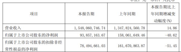 在线股票配资助手 海博思创上市首季业绩大滑坡，毛利率走低困局难解，IPO募资火速转向